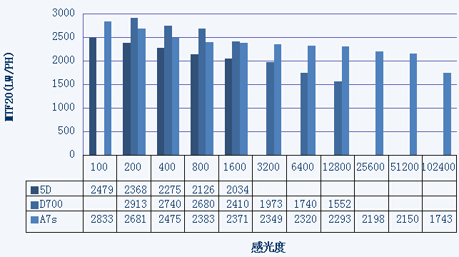 九年之期，时光节点——5D、D700与A7s