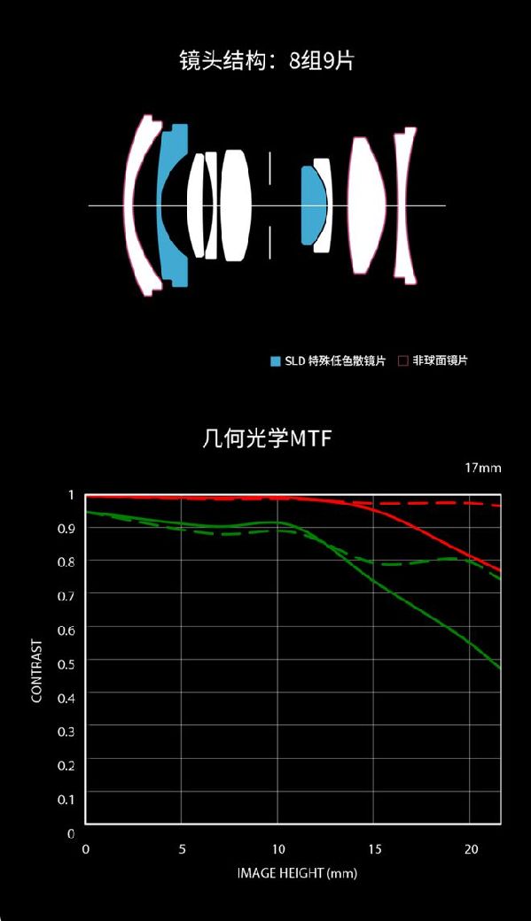 适马新品丨三镜齐发，17mm、50mm、23mm灵动登??！
